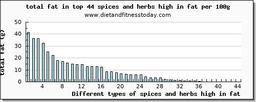 spices and herbs high in fat total fat per 100g